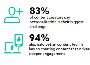 Creating video content with personalization and engagement