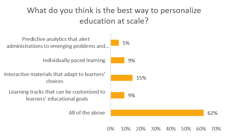 best way to personalize education at scale