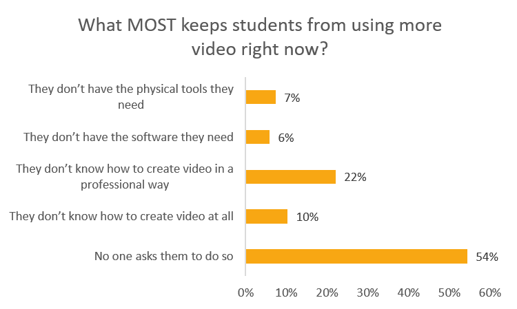 what keeps students from using more video