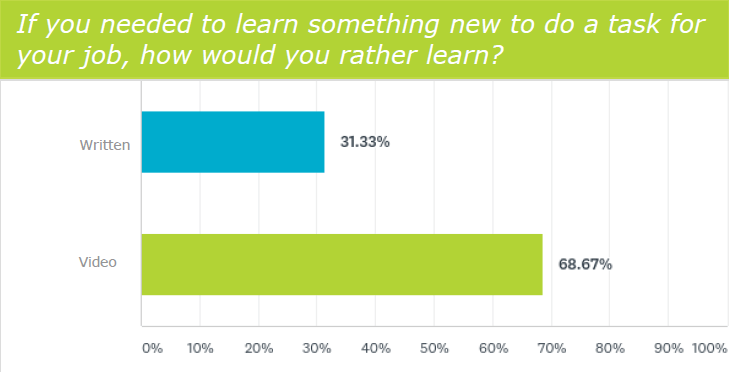 Bar graph illustrating preferred learning methods for job tasks. 31.33% prefer written instructions, while 68.67% favor video instructions.