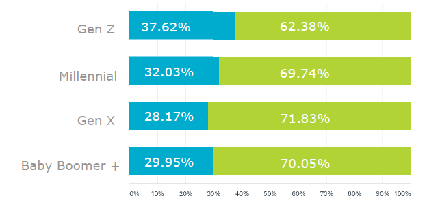 A bar chart shows percentages of social media interaction by age groups: Gen Z (37.62% blue, 62.38% green), Millennials (32.03% blue, 69.74% green), Gen X (28.17% blue, 71.83% green), Baby Boomers+ (29.95% blue, 70.05% green).