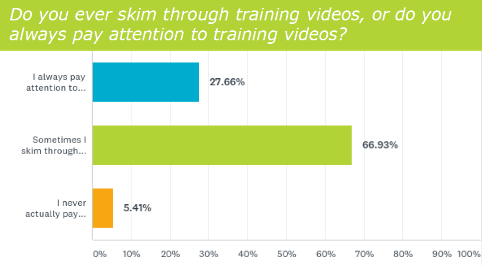 Bar chart showing responses to "Do you ever skim through training videos, or do you always pay attention to training videos?" with 27.66% always paying attention, 66.93% skimming, and 5.41% never paying attention.
