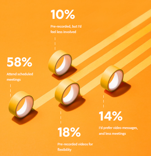58% prefer scheduled meetings, 30% prefer pre-recorded videos