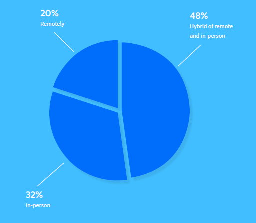 graph showing the majority (68%) employees want to have a hybrid remote and in-person model moving forward