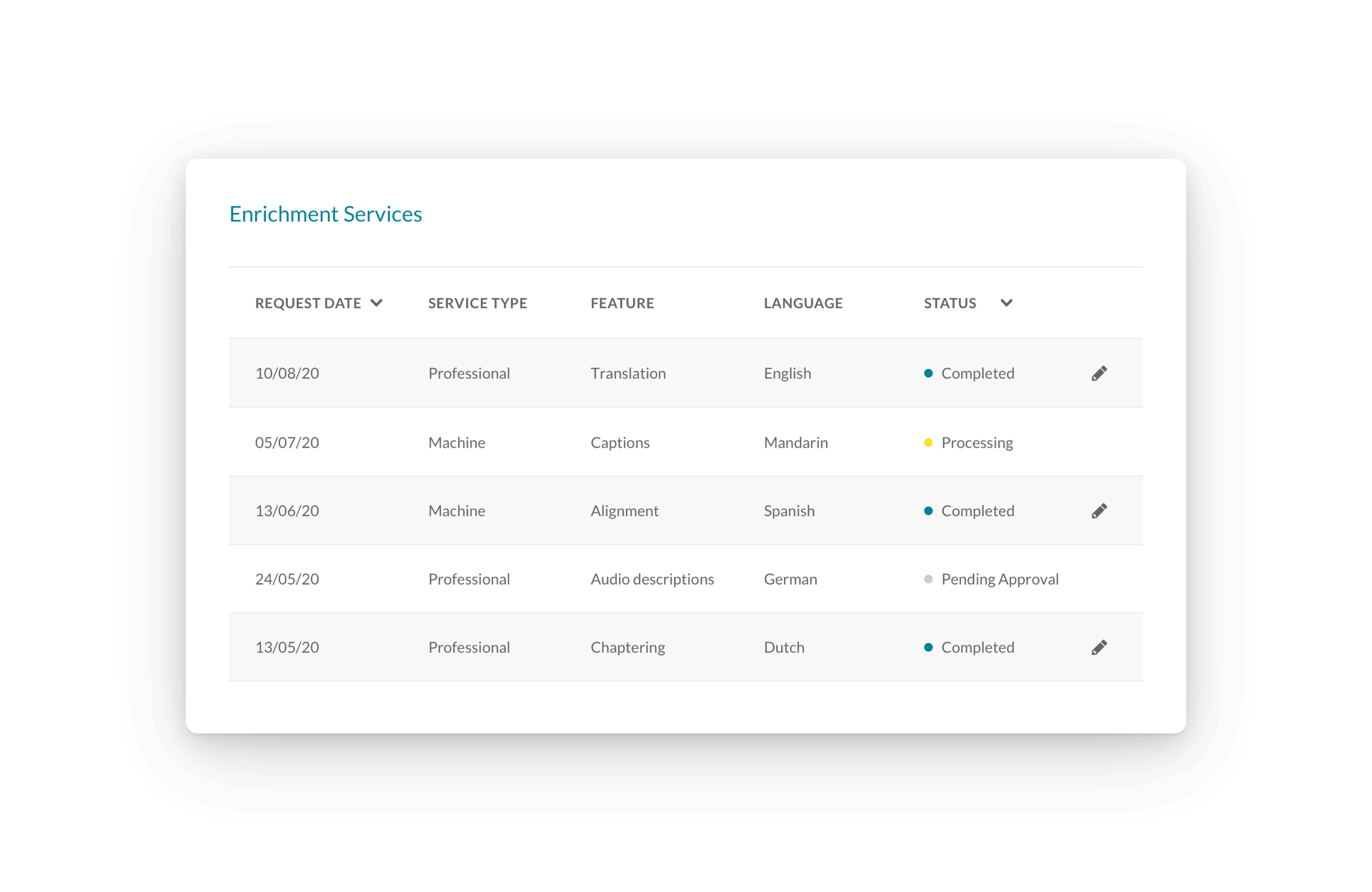 A table titled "Enrichment Services" showing various requests with details like dates, service types, features, languages, and statuses, including processing, pending approval, and completed.