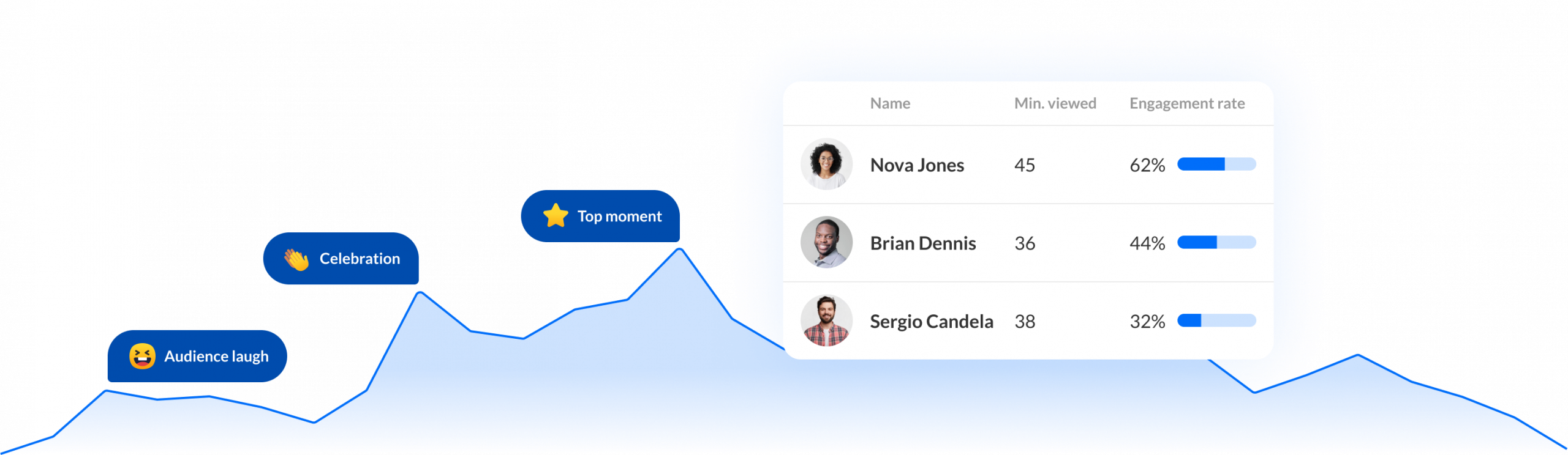 A graph with engagement metrics shows audience reactions. Top moments highlighted include "Celebration" and "Audience laugh". A table lists Nova Jones, Brian Dennis, and Sergio Candela with engagement rates.